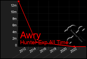 Total Graph of Awry