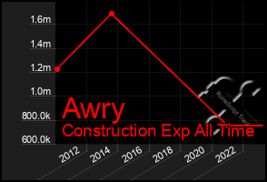 Total Graph of Awry