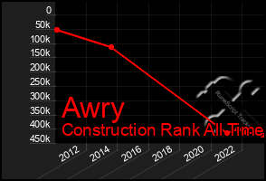 Total Graph of Awry