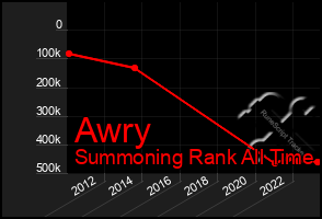 Total Graph of Awry