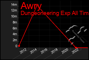 Total Graph of Awry