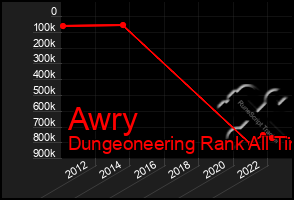 Total Graph of Awry