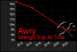 Total Graph of Awry