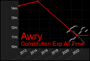 Total Graph of Awry