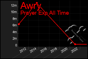 Total Graph of Awry