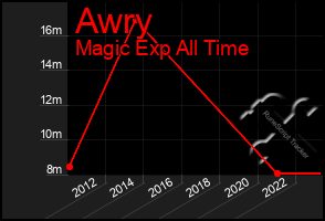 Total Graph of Awry