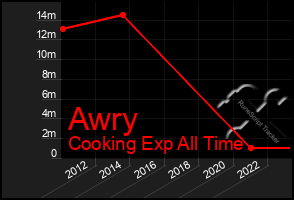 Total Graph of Awry