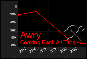 Total Graph of Awry