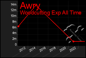 Total Graph of Awry