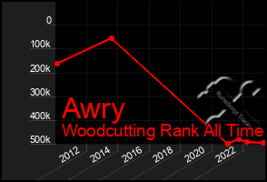 Total Graph of Awry