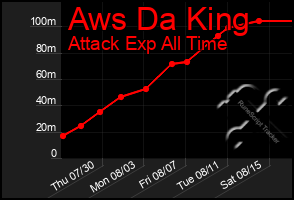 Total Graph of Aws Da King