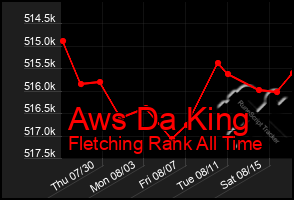 Total Graph of Aws Da King