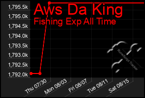 Total Graph of Aws Da King