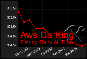 Total Graph of Aws Da King