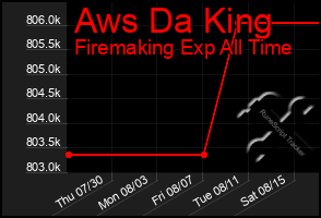 Total Graph of Aws Da King