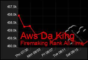 Total Graph of Aws Da King