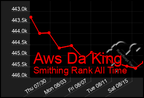 Total Graph of Aws Da King