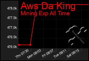 Total Graph of Aws Da King