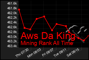 Total Graph of Aws Da King