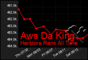 Total Graph of Aws Da King