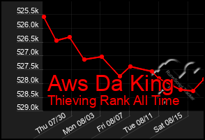 Total Graph of Aws Da King