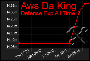 Total Graph of Aws Da King