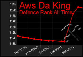 Total Graph of Aws Da King