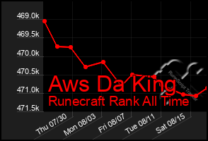 Total Graph of Aws Da King