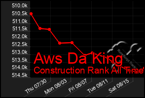 Total Graph of Aws Da King