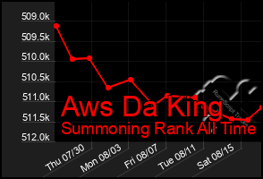 Total Graph of Aws Da King