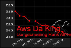 Total Graph of Aws Da King