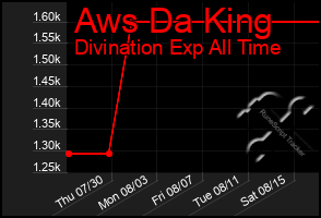 Total Graph of Aws Da King