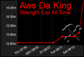 Total Graph of Aws Da King