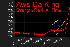 Total Graph of Aws Da King