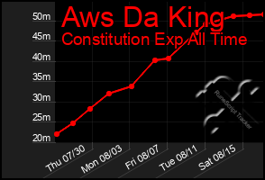 Total Graph of Aws Da King