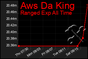 Total Graph of Aws Da King