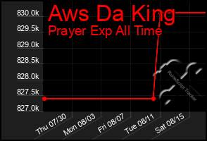 Total Graph of Aws Da King