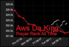 Total Graph of Aws Da King