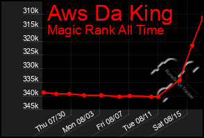 Total Graph of Aws Da King