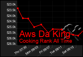 Total Graph of Aws Da King