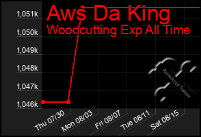 Total Graph of Aws Da King