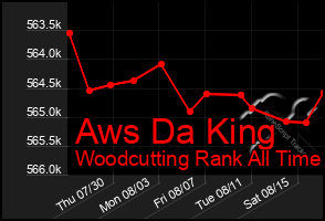 Total Graph of Aws Da King