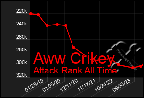 Total Graph of Aww Crikey