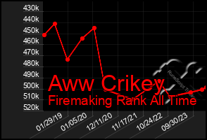 Total Graph of Aww Crikey