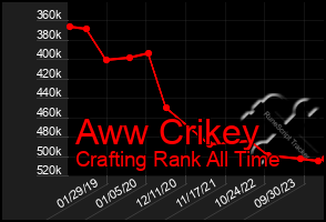 Total Graph of Aww Crikey