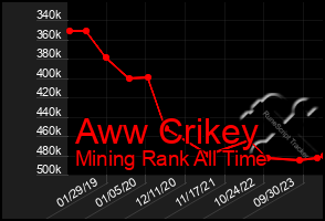 Total Graph of Aww Crikey