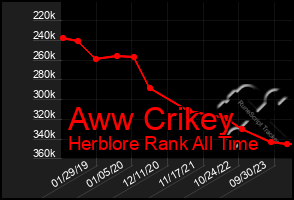 Total Graph of Aww Crikey