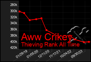 Total Graph of Aww Crikey