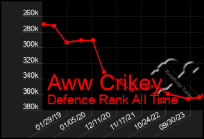 Total Graph of Aww Crikey