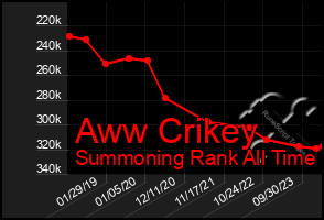 Total Graph of Aww Crikey